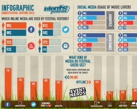 Through Which Wedia Do You Reach Your Festival Visitors? Through Which Wedia Do You Reach Your Festival Visitors?